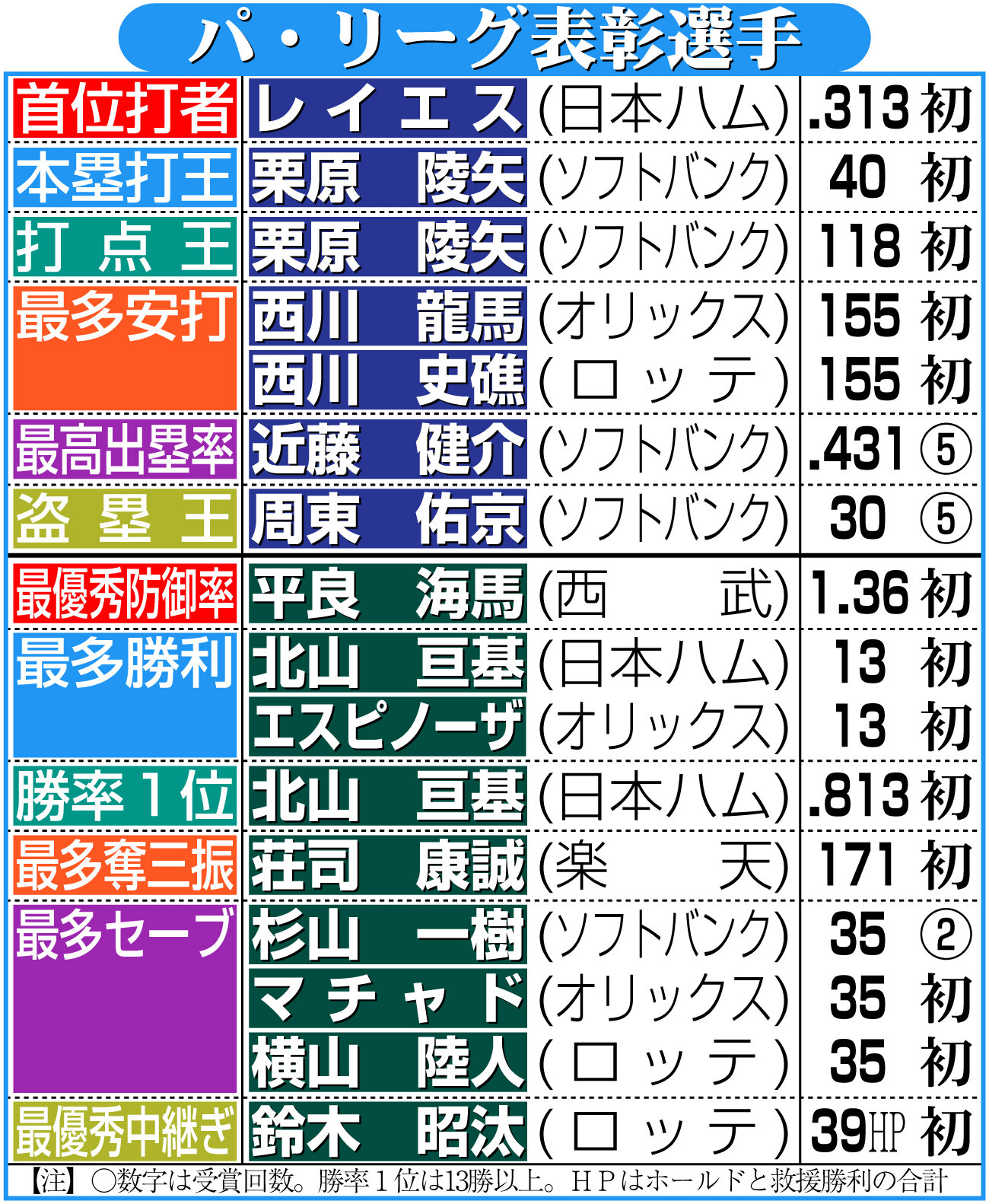【イラスト】パ・リーグ表彰選手