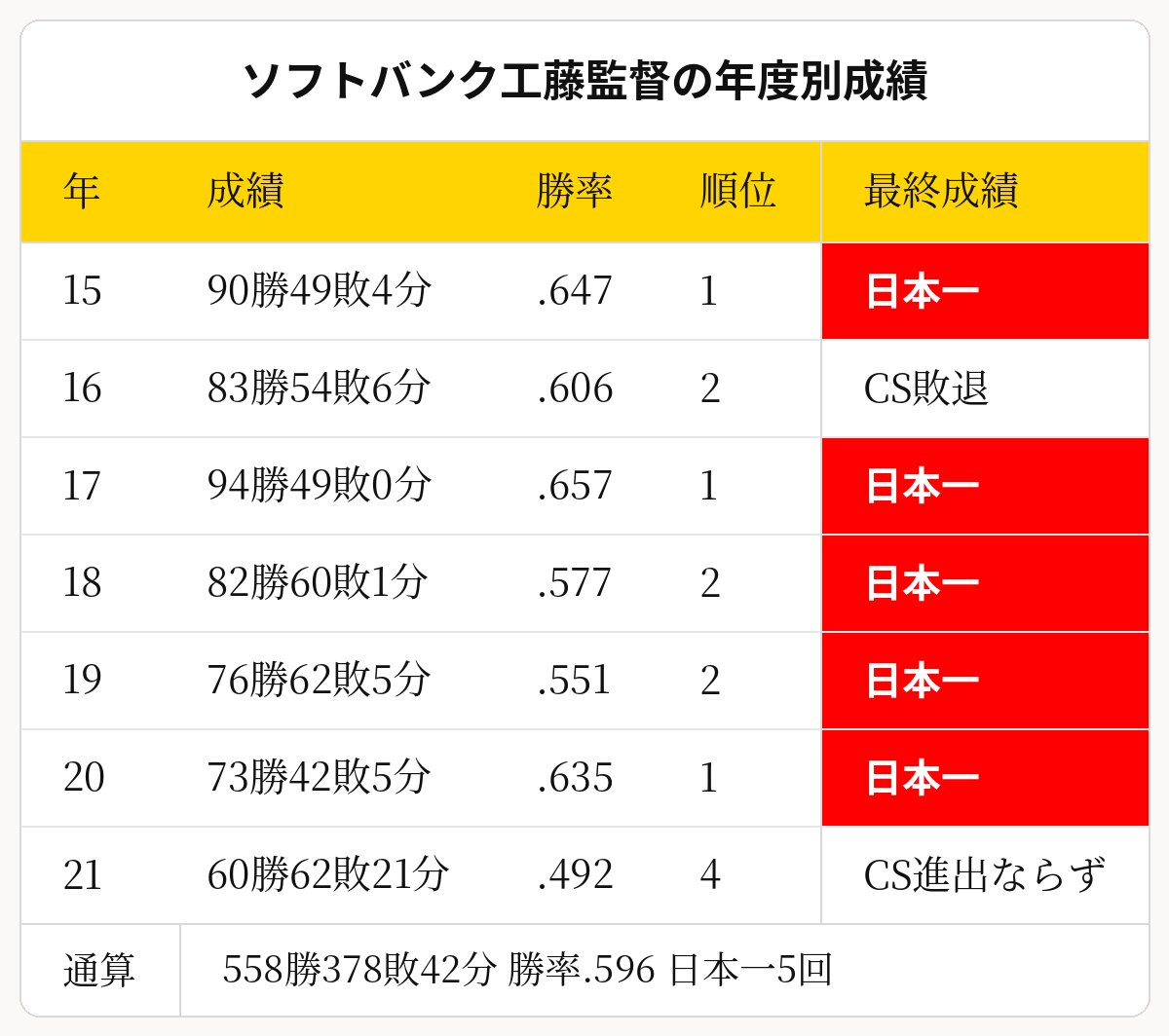 イラスト：ソフトバンク工藤監督の年度別成績
