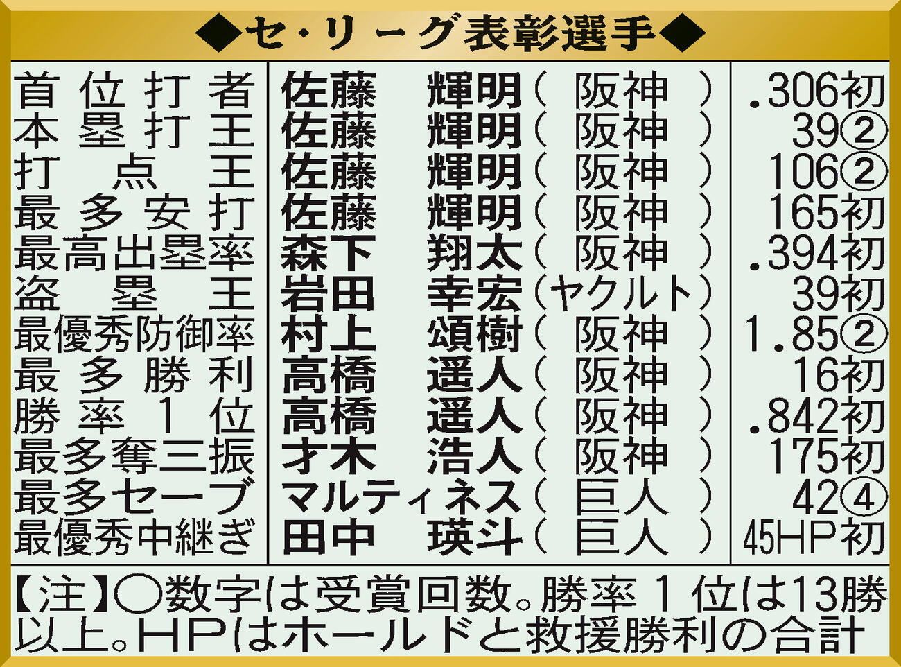 【イラスト】セ・リーグ表彰選手一覧