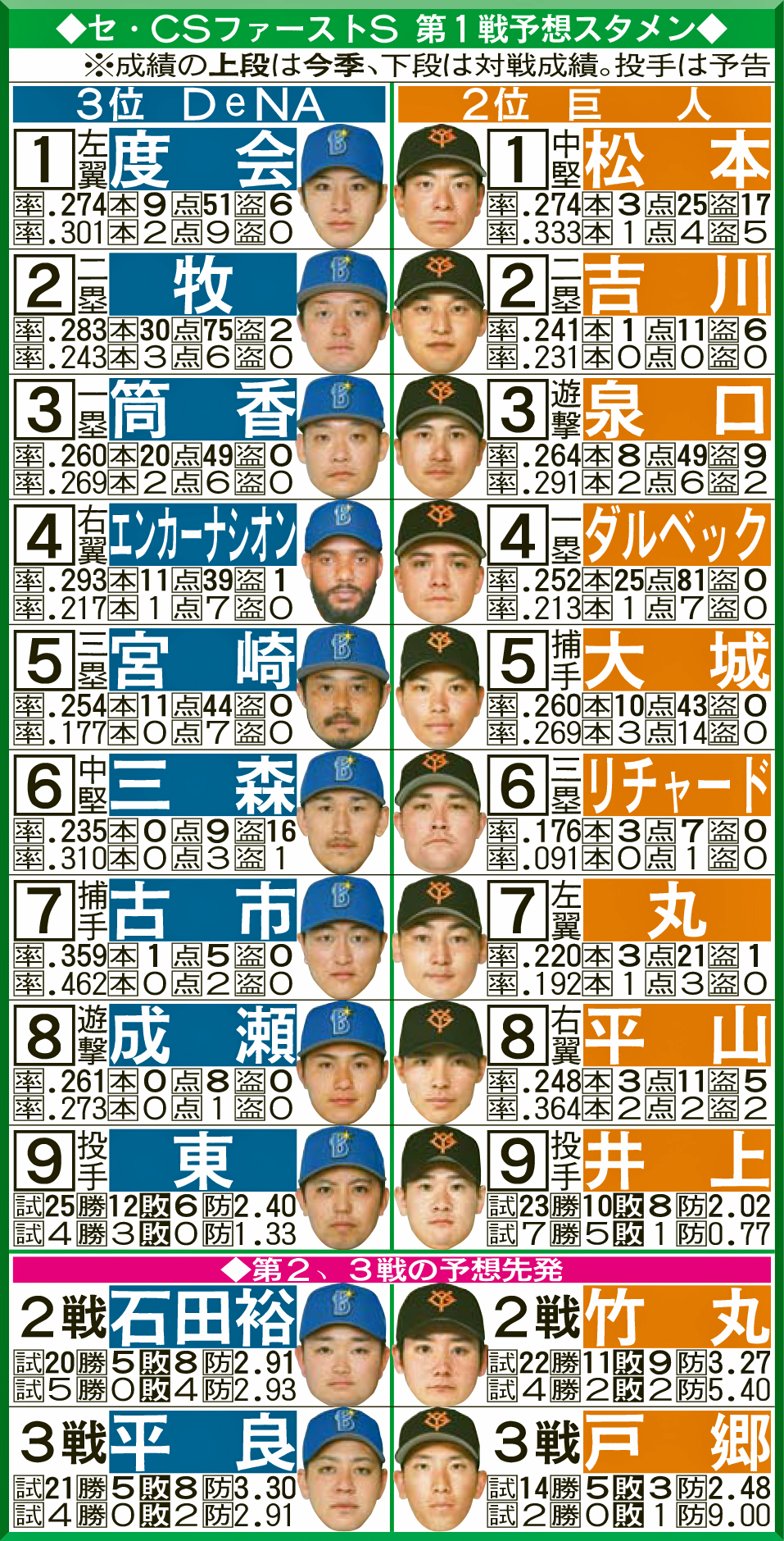 セ・CSファーストS　第1戦予想スタメン