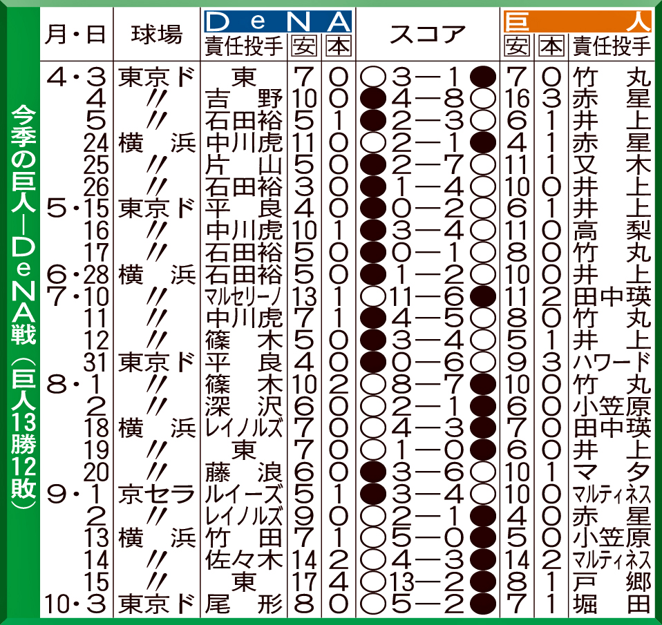 今季の巨人－DeNA戦