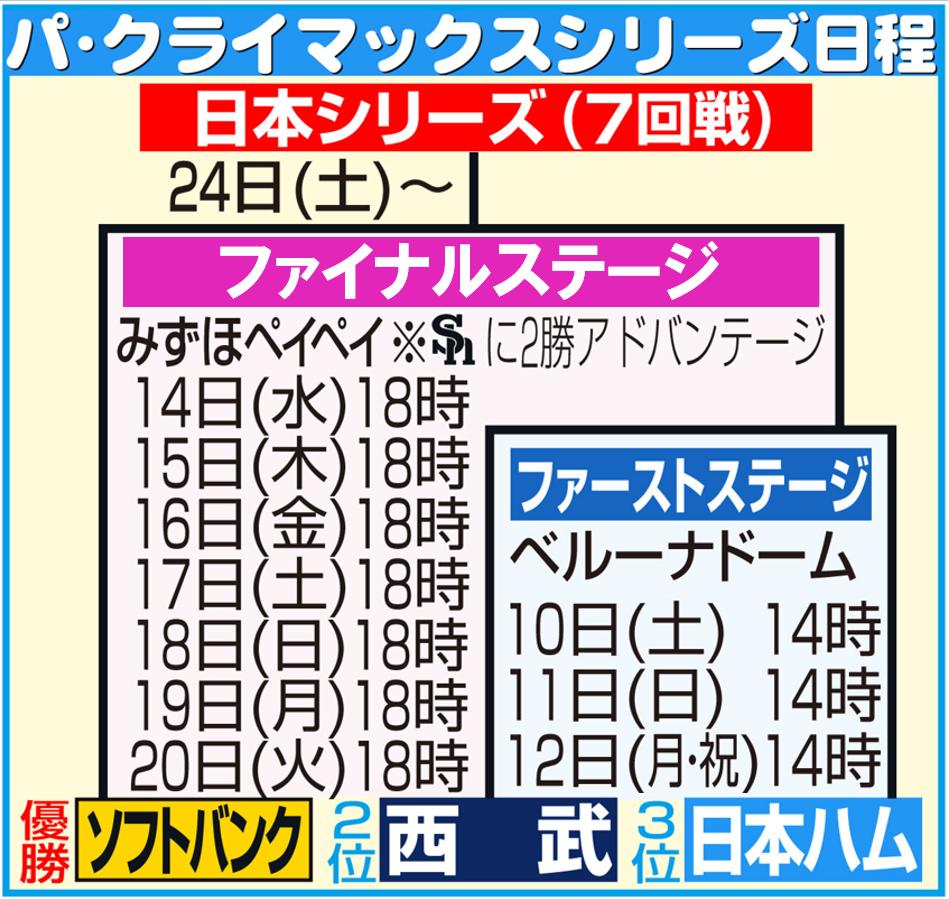 パ・リーグのクライマックスシリーズ日程