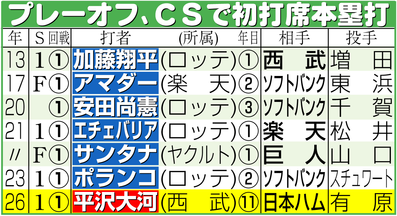 【イラスト】プレーオフ、CSで初打席本塁打