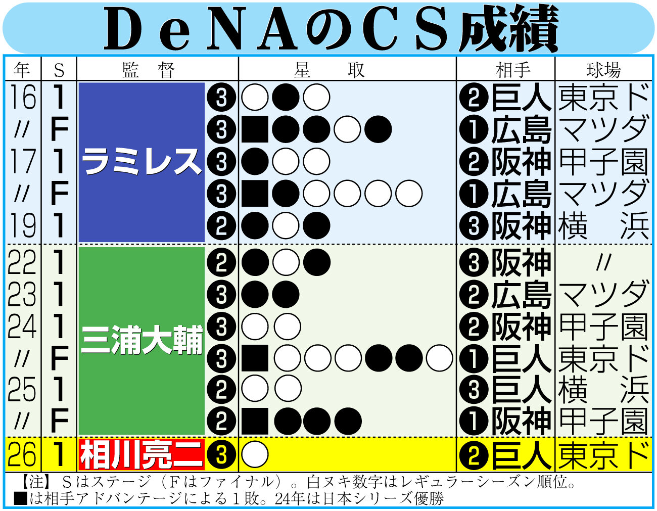 【イラスト】DeNAのクライマックスシリーズ成績
