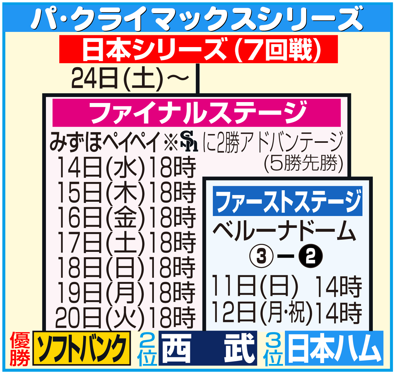パ・リーグのクライマックスシリーズ日程＆結果