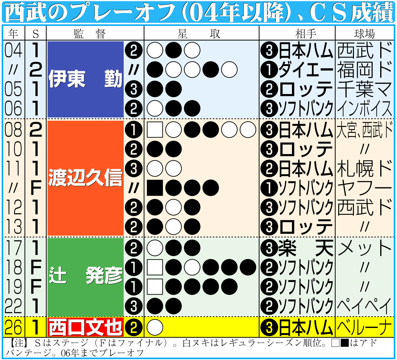 【イラスト】西武のプレーオフ（04年以降）、CS成績