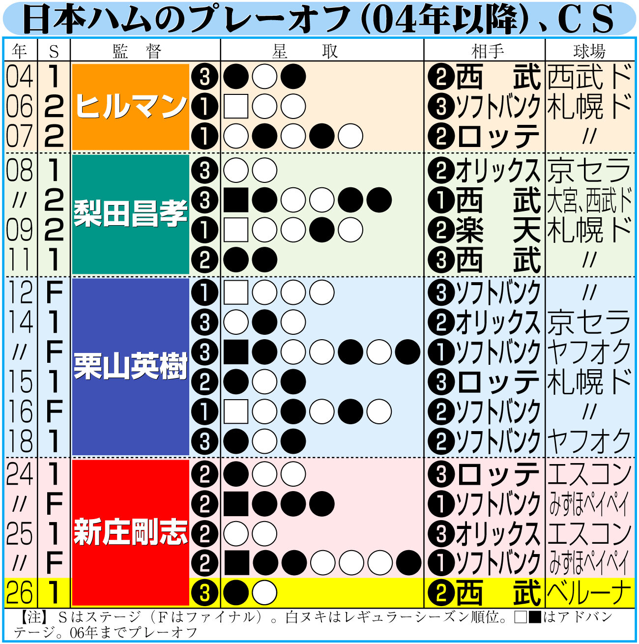 【イラスト】日本ハムのプレーオフ（04年以降）、CS成績