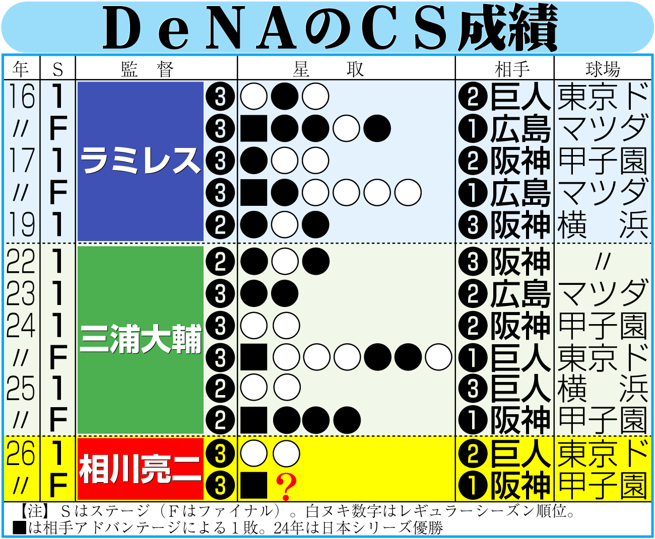 【イラスト】DeNAのクライマックスシリーズ成績
