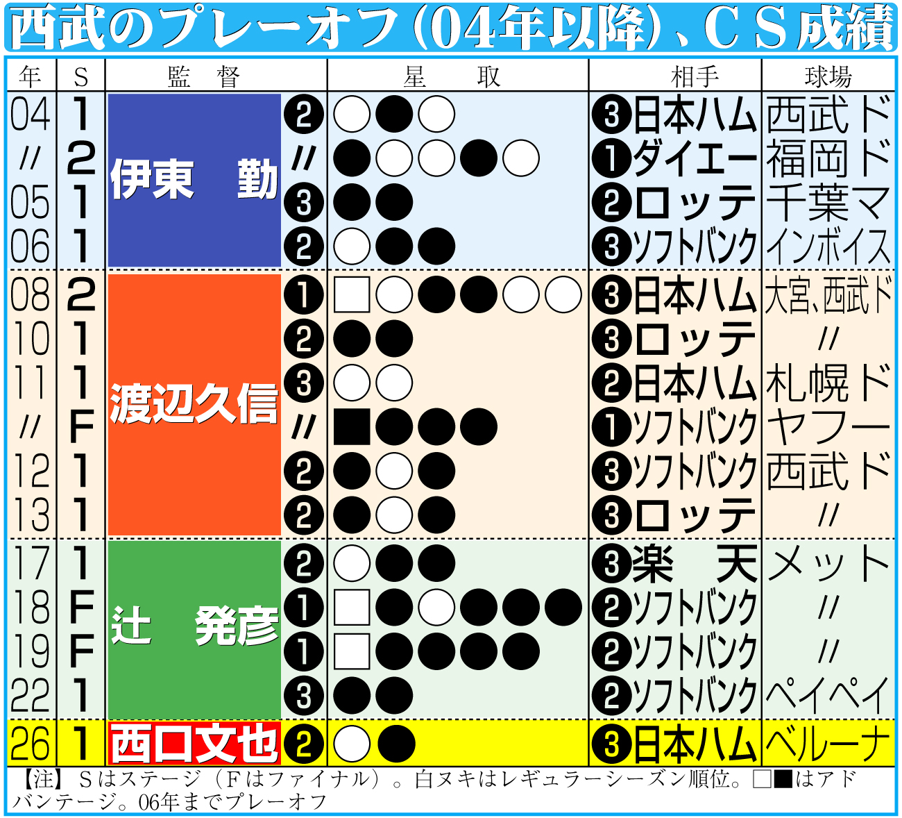 【イラスト】西武のプレーオフ（04年以降）、CS成績