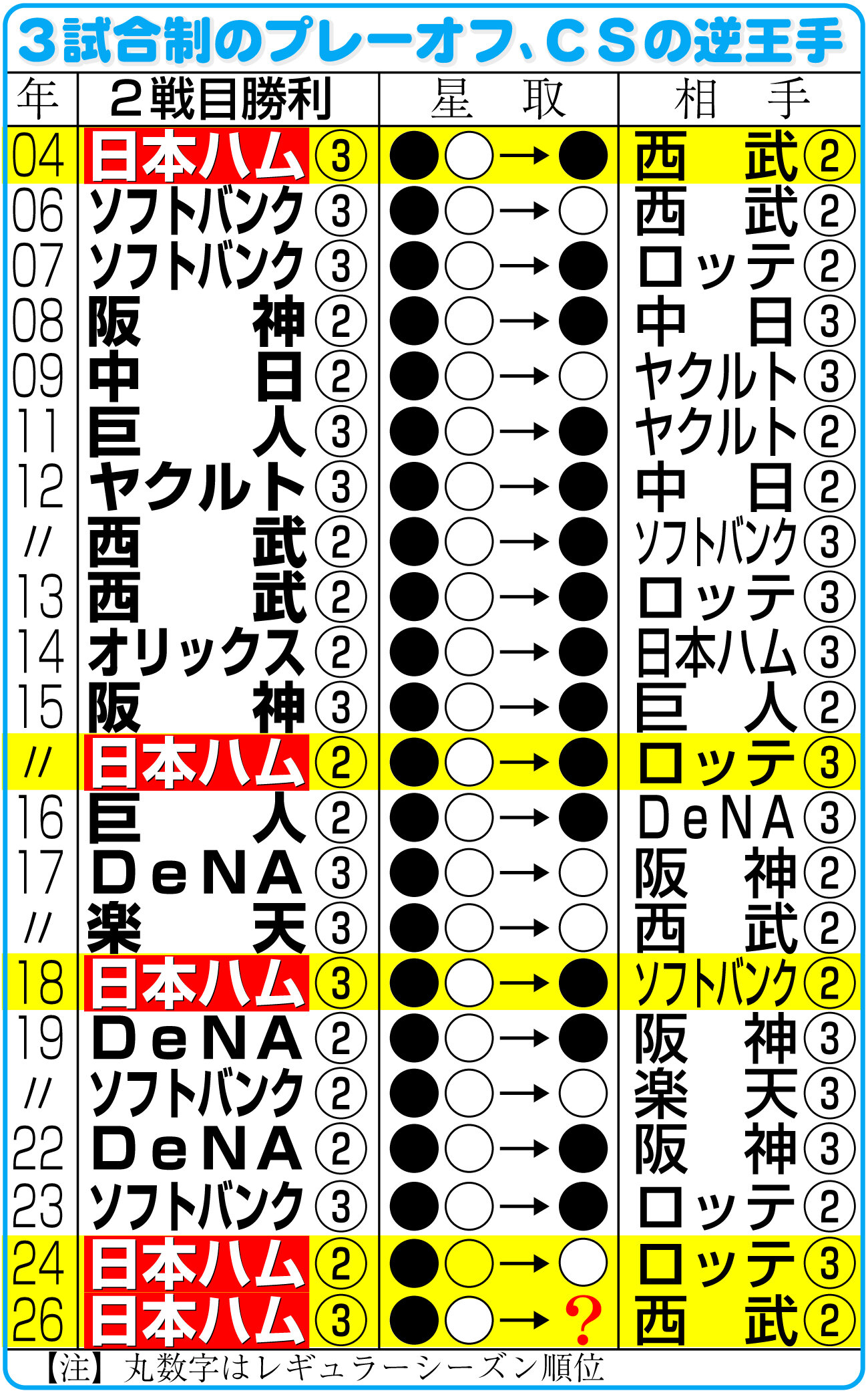 【イラスト】3試合制のプレーオフ、CSの逆王手