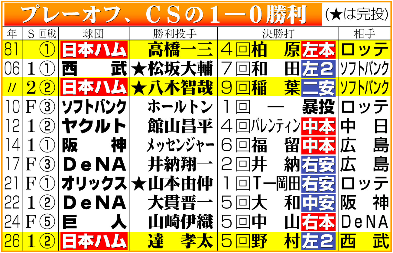 【イラスト】プレーオフ、CSの1－0勝利一覧