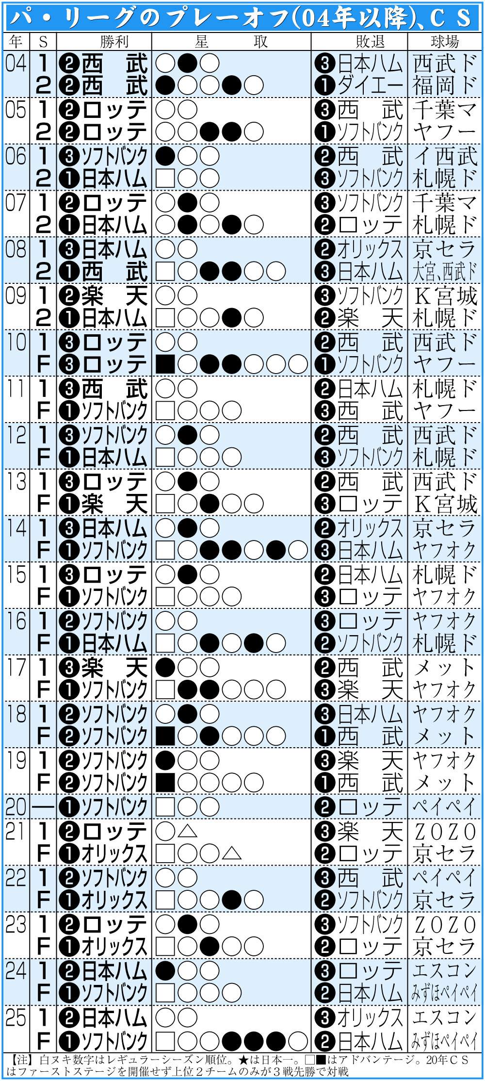 【イラスト】日本ハムのプレーオフ（04年以降）、クライマックス成績一覧