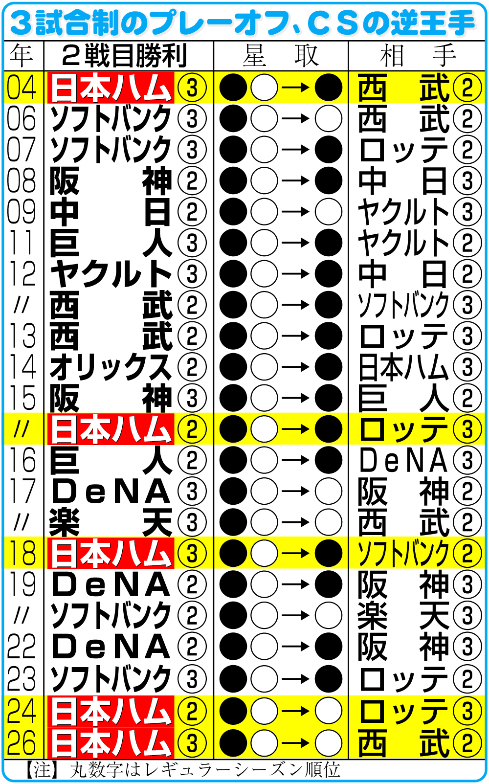【イラスト】3試合制のプレーオフ、CSの逆王手