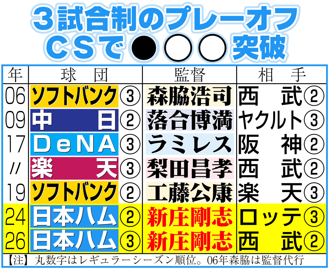 【イラスト】3試合制のプレーオフ、CSで●○○突破