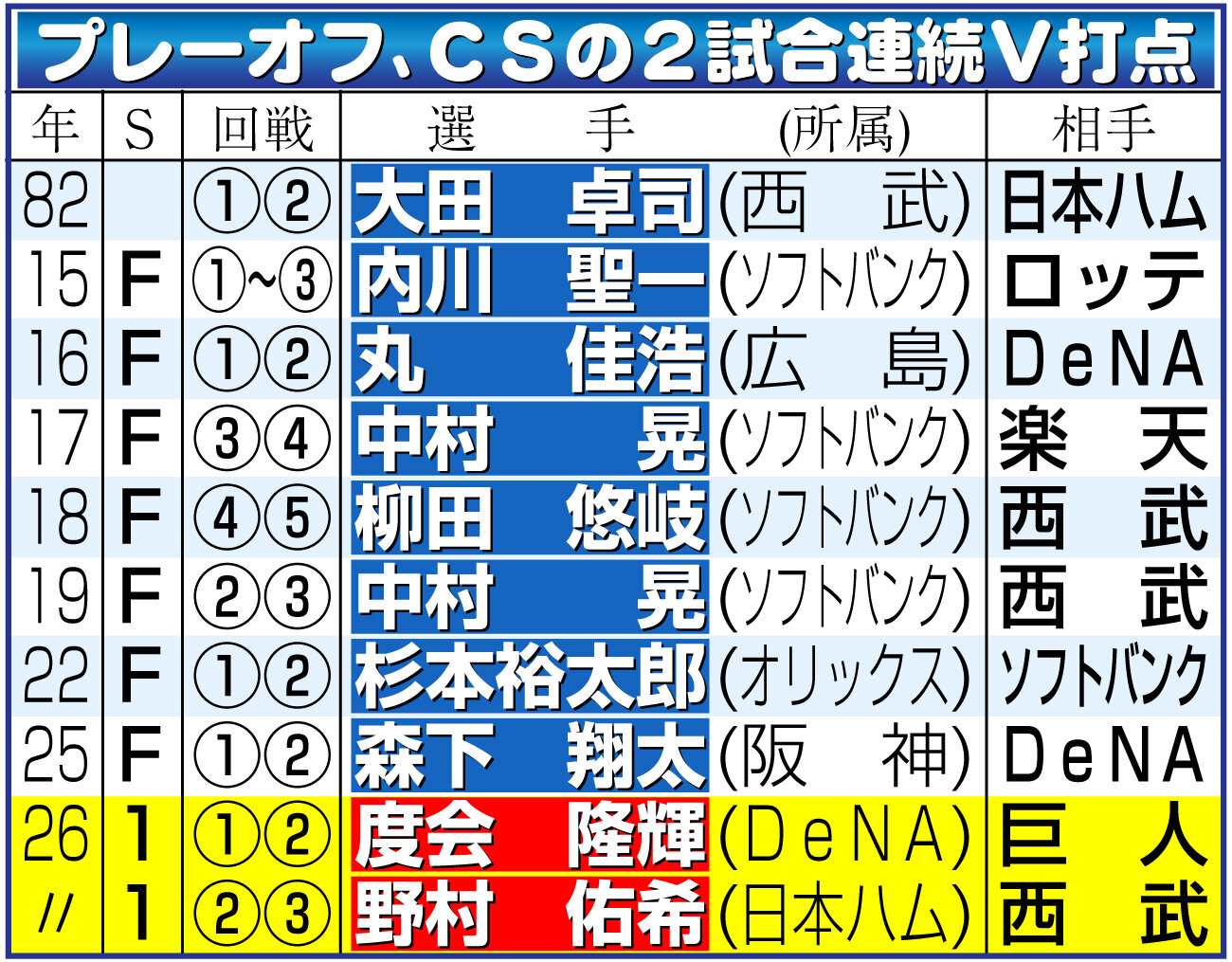 【イラスト】プレーオフ、CSの2試合連続V打点
