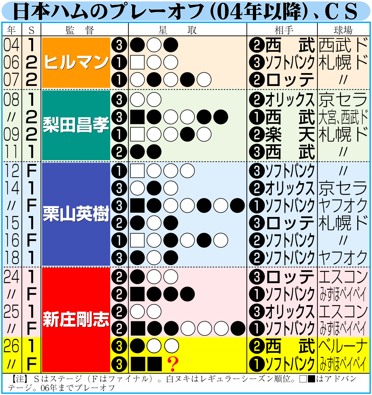 【イラスト】日本ハムのプレーオフ（04年以降）、クライマックス成績一覧