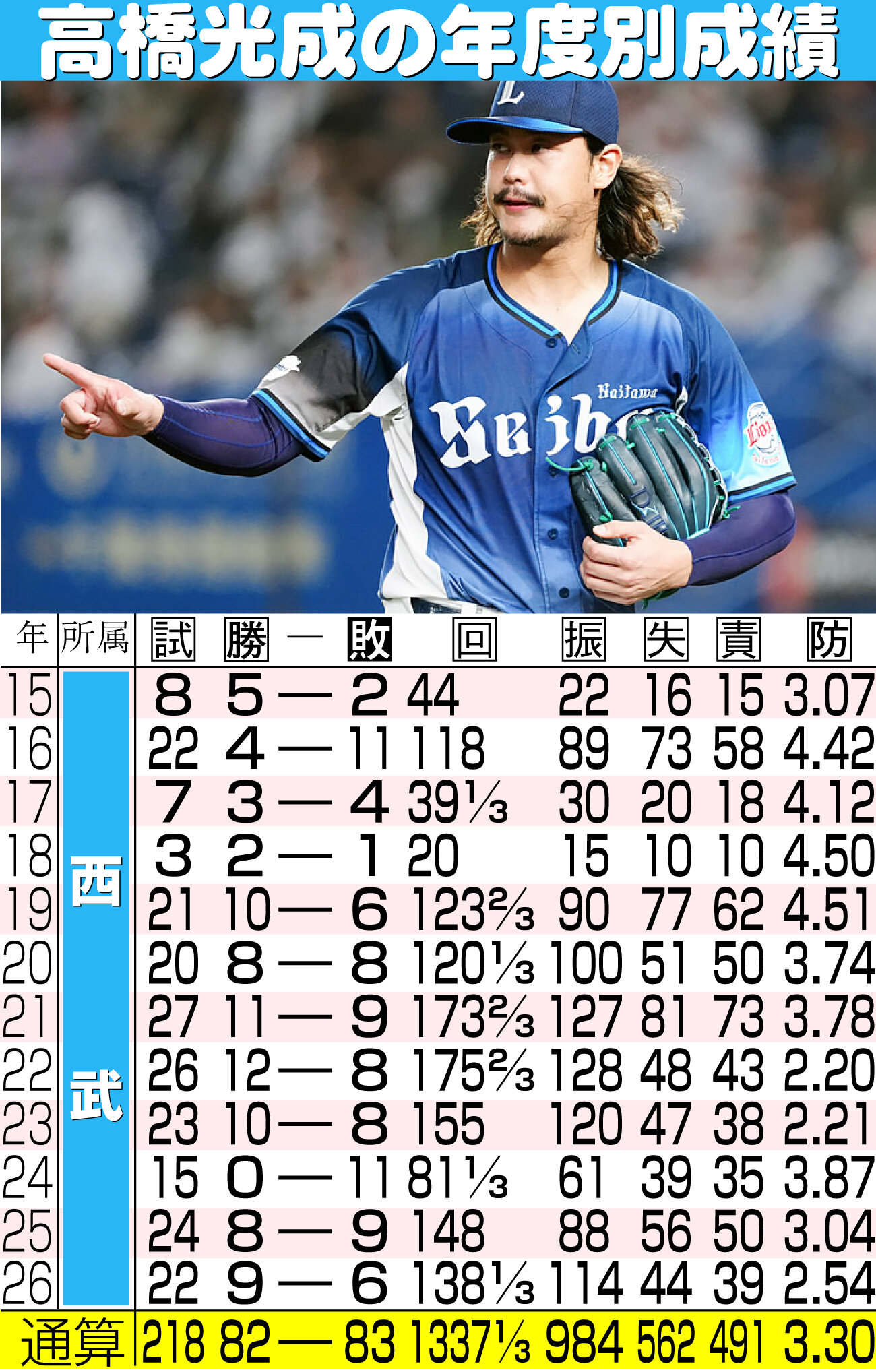 【イラスト】高橋光成の年度別成績一覧