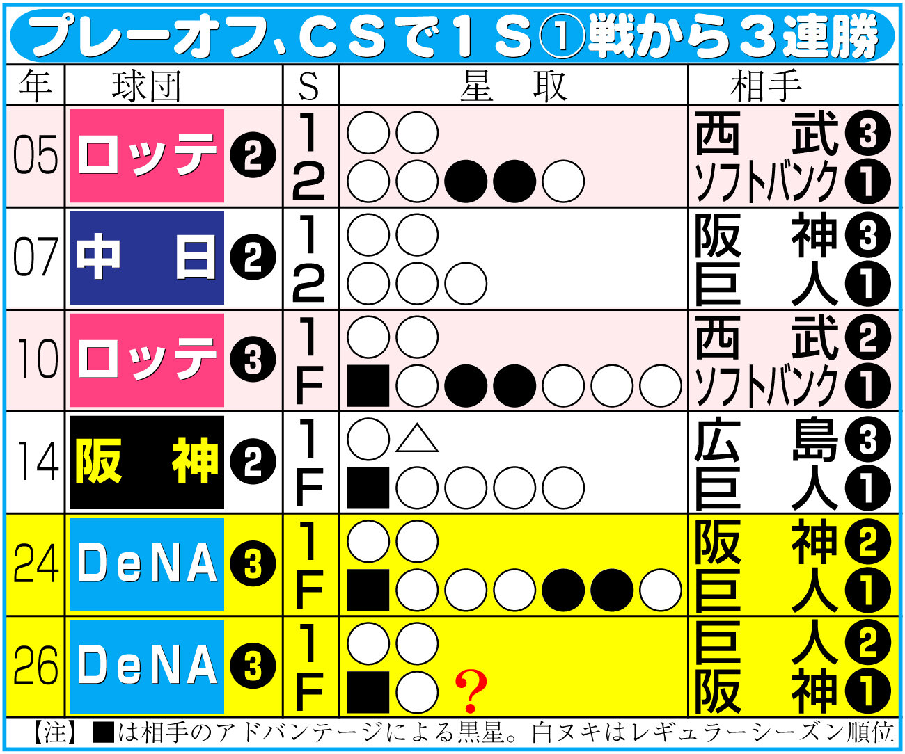 【イラスト】プレーオフ、CSで1S＜1＞戦から3連勝