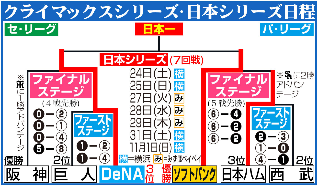 【イラスト】クライマックスシリーズ・日本シリーズ日程