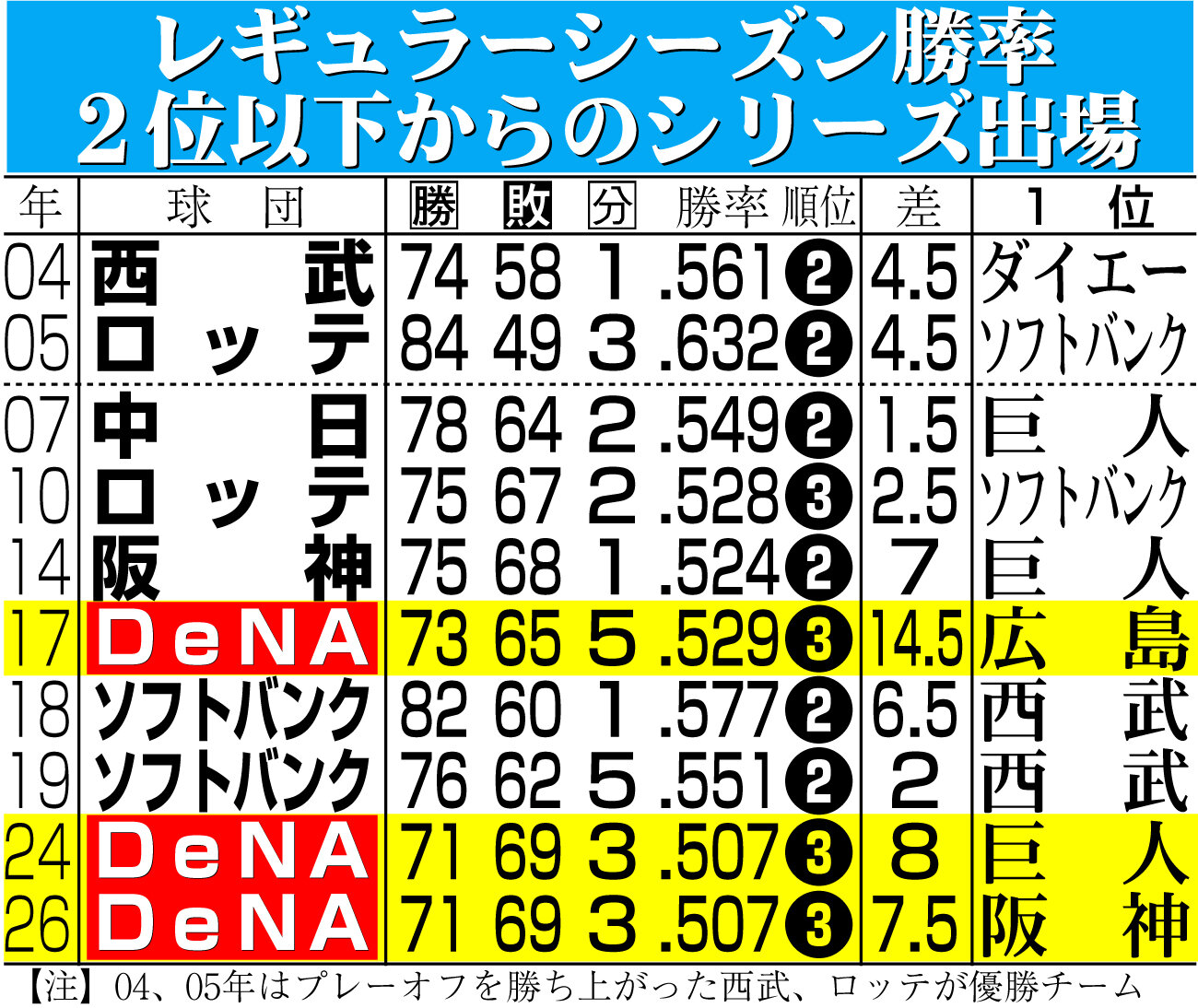 【イラスト】レギュラーシーズン勝率2位以下からのシリーズ出場