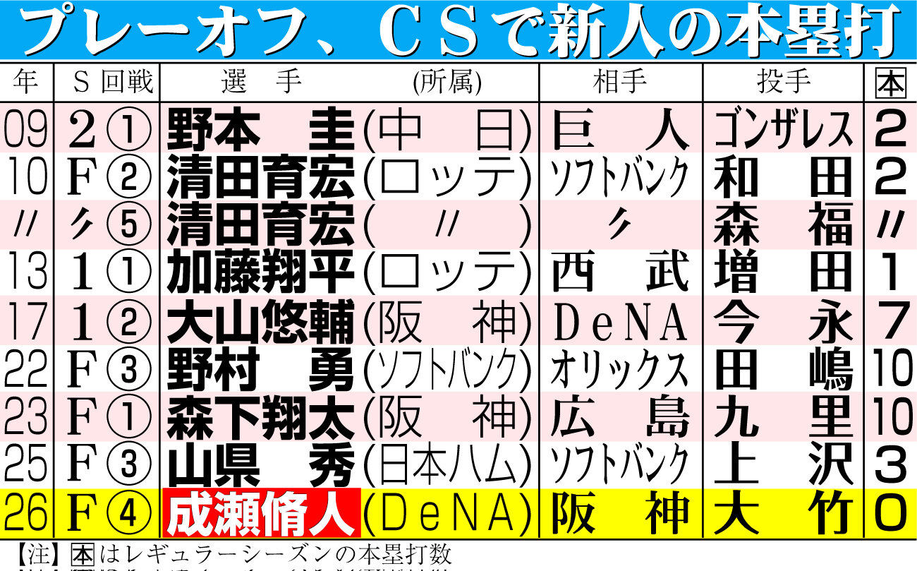【イラスト】プレーオフ、CSで新人の本塁打
