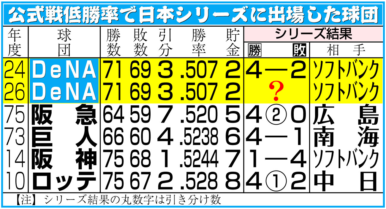 【イラスト】公式戦低勝率で日本シリーズに出場した球団