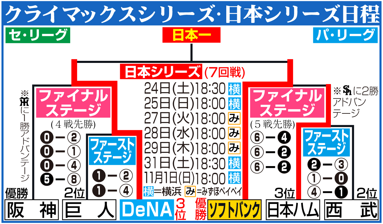 【イラスト】クライマックスシリーズ・日本シリーズ日程