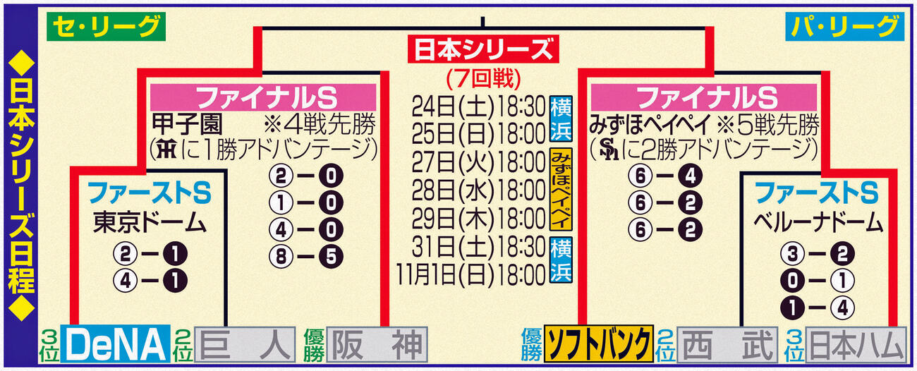 日本シリーズ日程