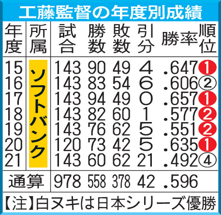 【一覧】工藤公康監督の年度別成績