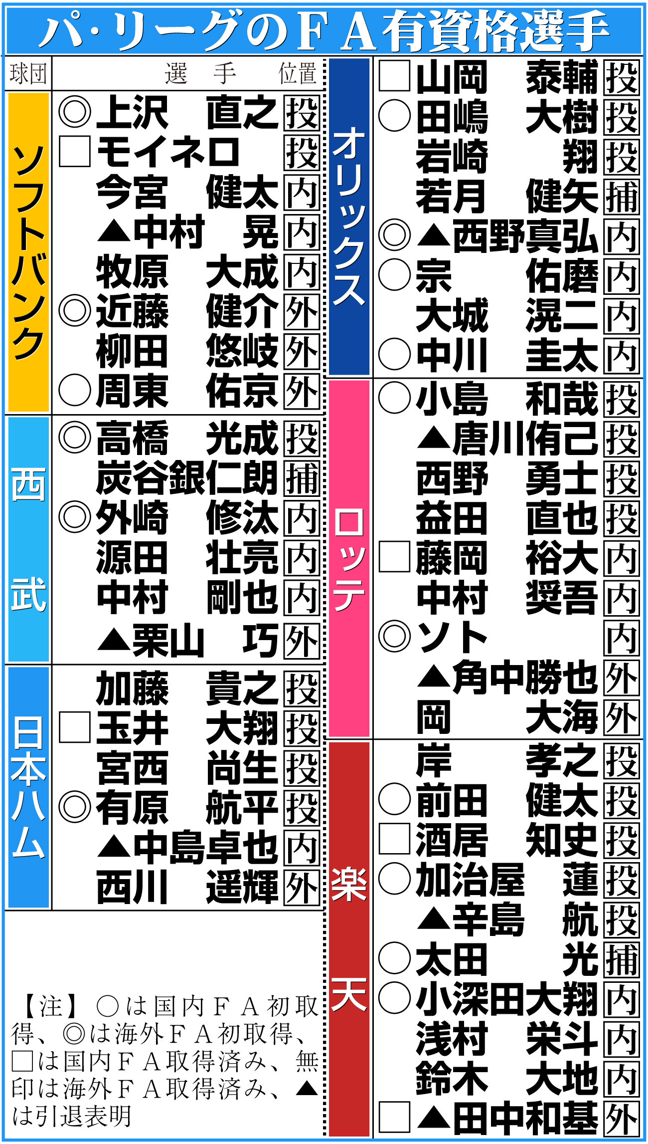 【イラスト】パ・リーグのFA有資格選手
