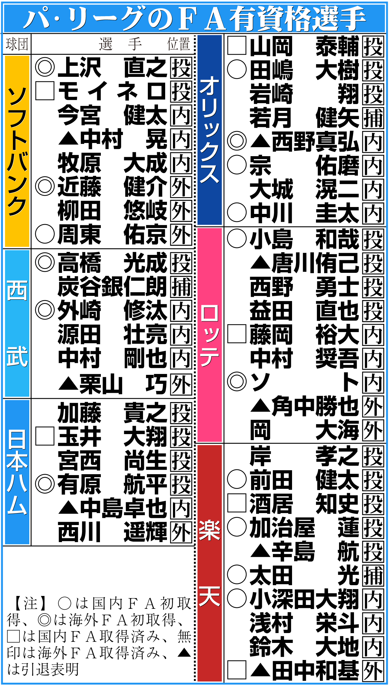 【イラスト】パ・リーグのFA有資格選手