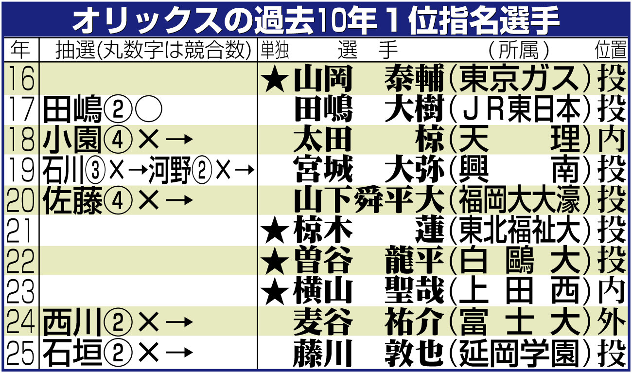 【イラスト】オリックスの過去10年1位指名選手一覧