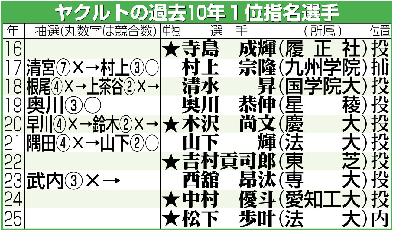 【イラスト】ヤクルトの過去10年1位指名選手一覧