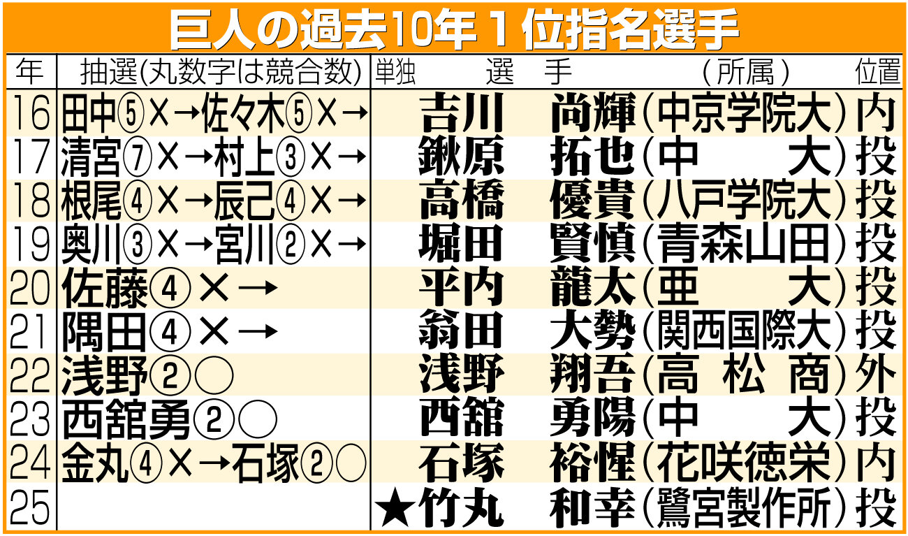 【イラスト】巨人の過去10年1位指名選手一覧