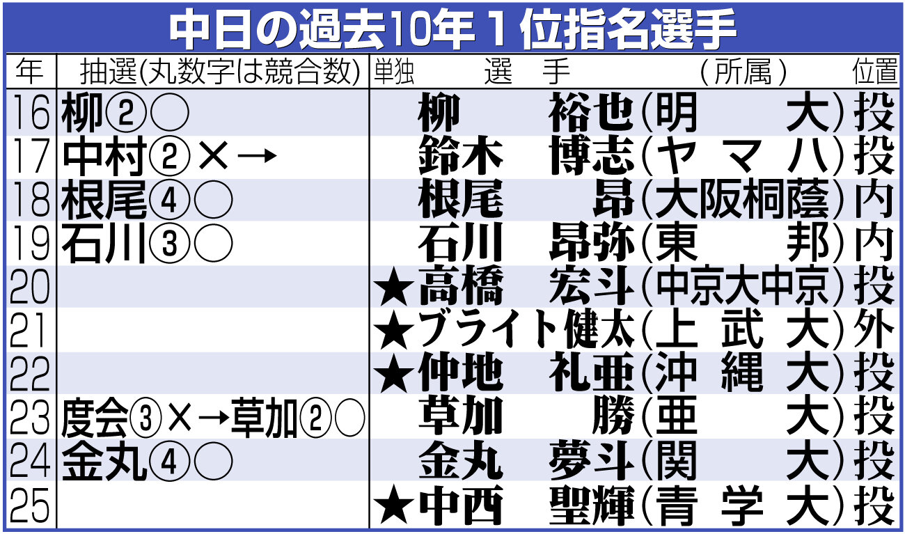 【イラスト】中日の過去10年1位指名選手一覧