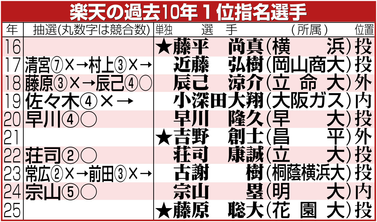 【イラスト】楽天の過去10年1位指名選手一覧