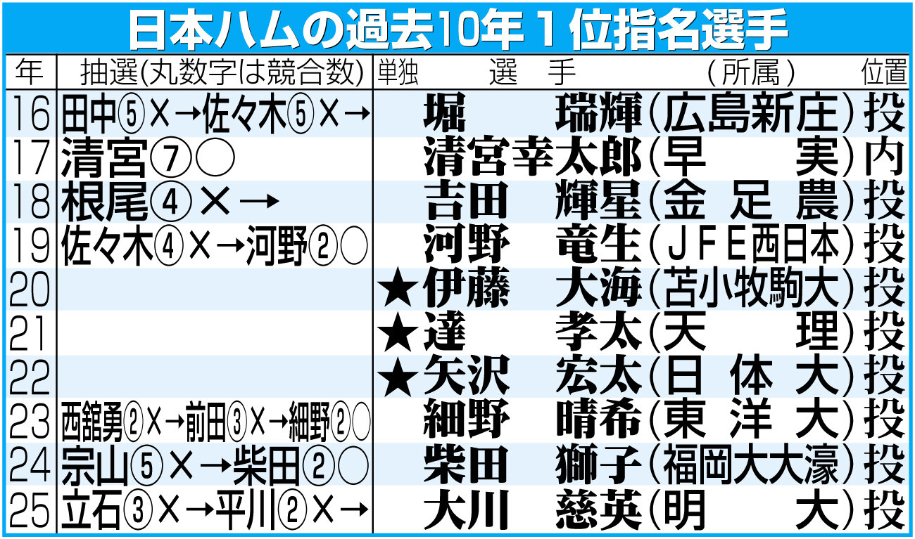 【イラスト】日本ハムの過去10年1位指名選手一覧