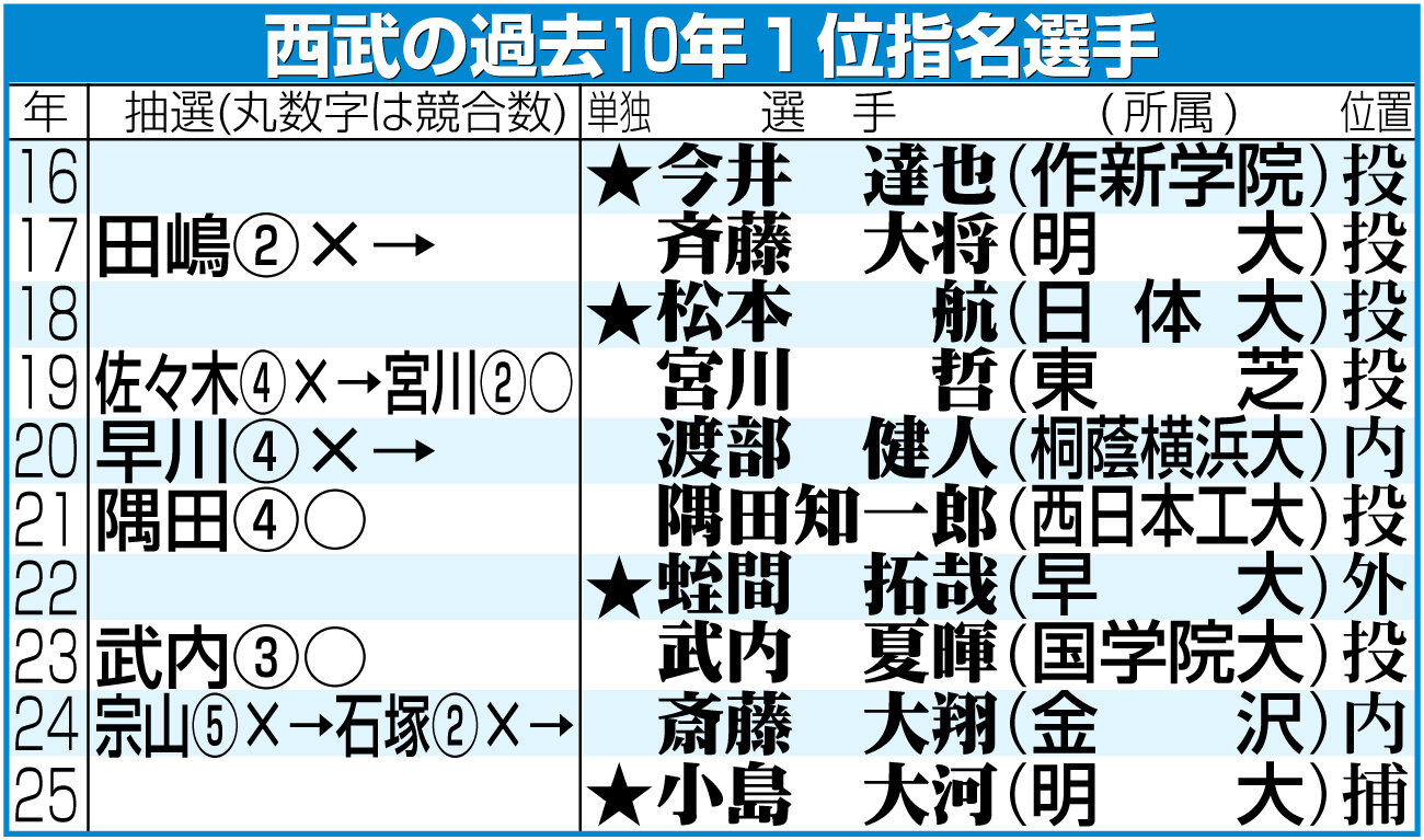 【イラスト】西武の過去10年1位指名選手一覧