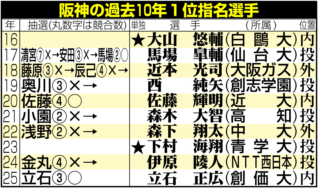 【イラスト】阪神の過去10年1位指名選手一覧