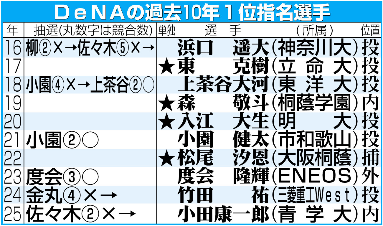 【イラスト】DeNAの過去10年1位指名選手一覧