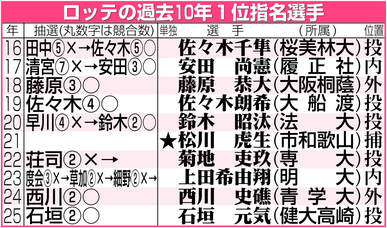 【イラスト】ロッテの過去10年1位指名選手一覧