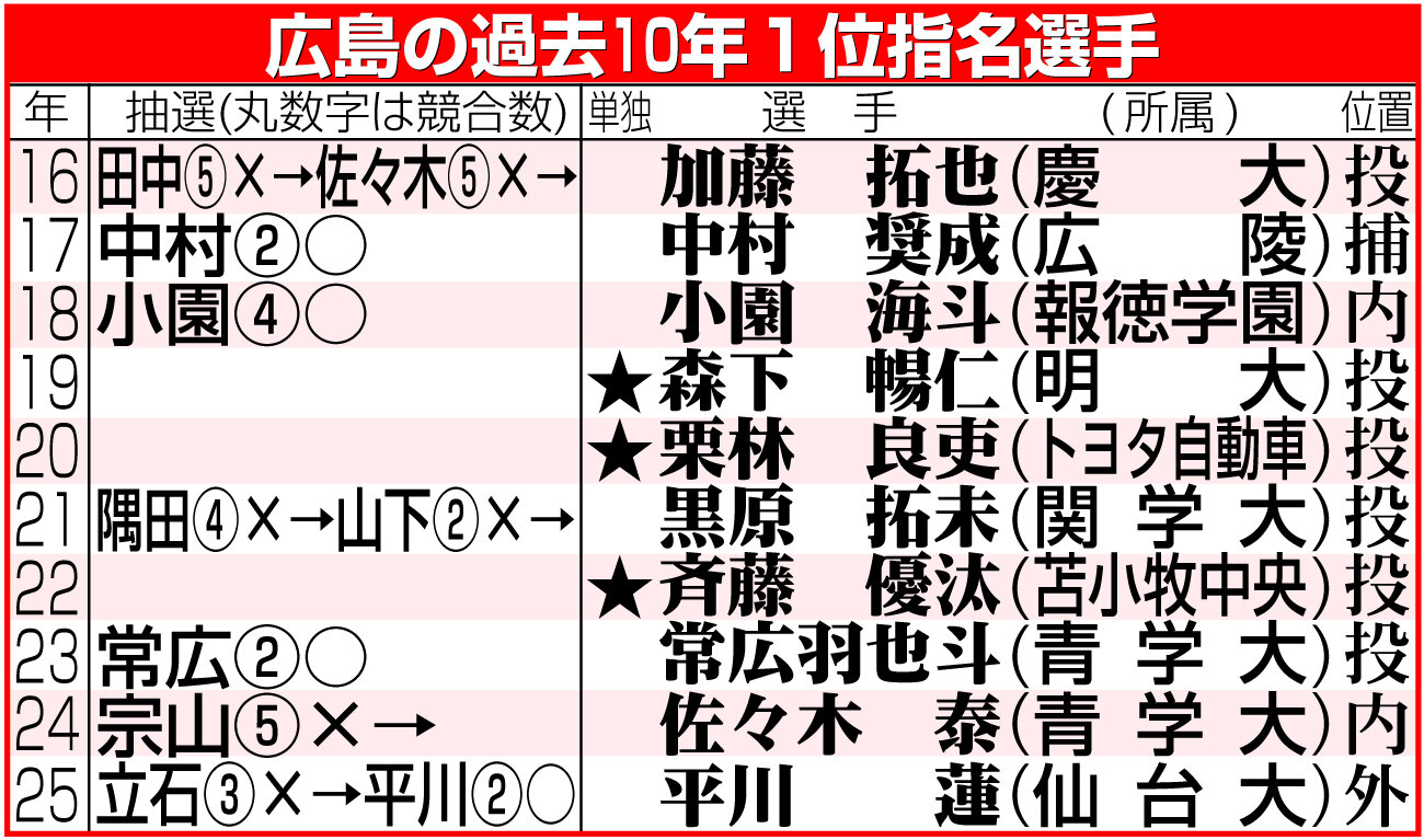 【イラスト】広島の過去10年1位指名選手一覧