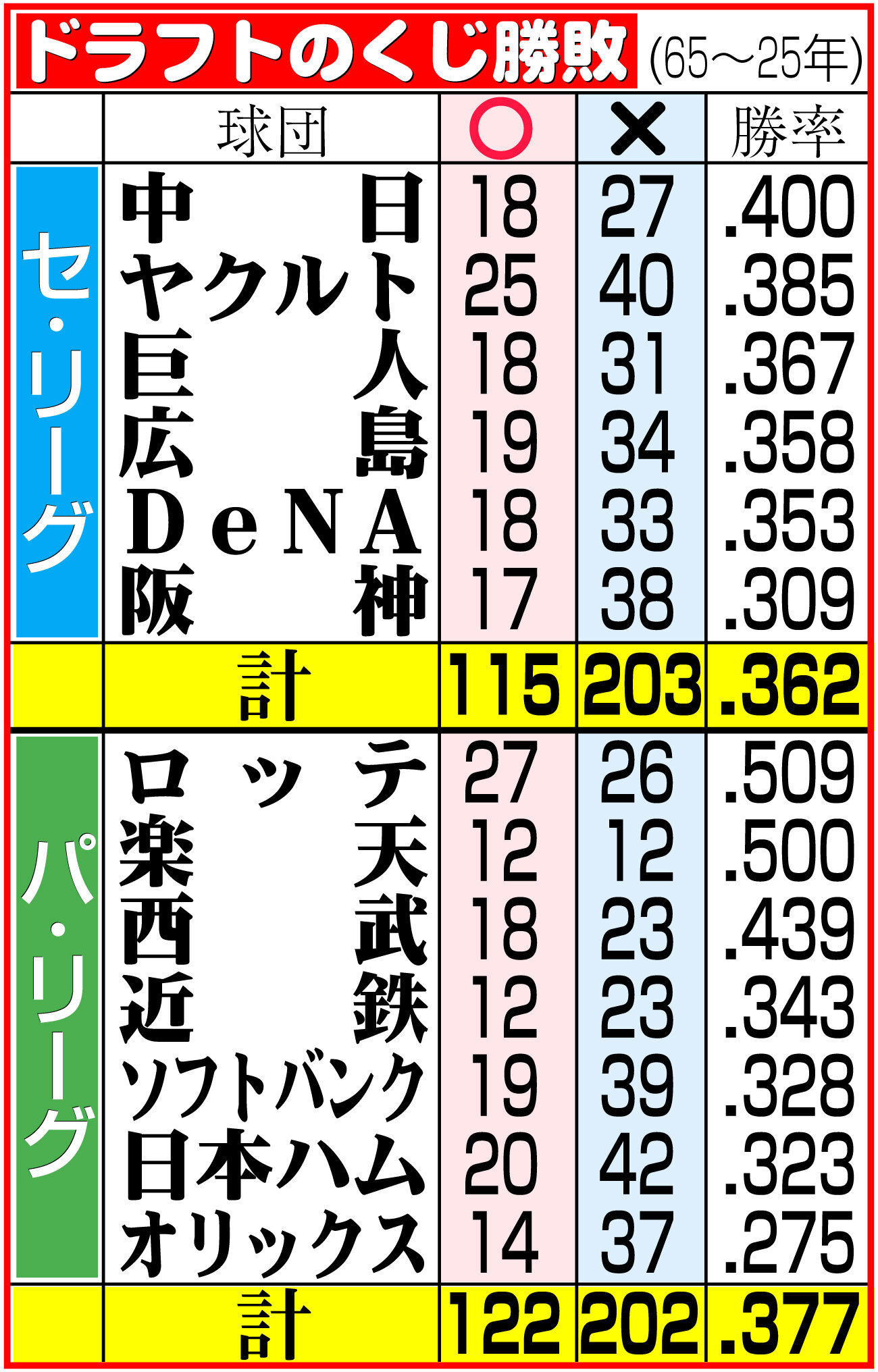 【イラスト】1965～2025年のドラフトのくじ勝敗一覧