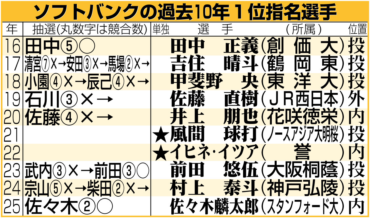 【イラスト】ソフトバンクの過去10年1位指名選手一覧