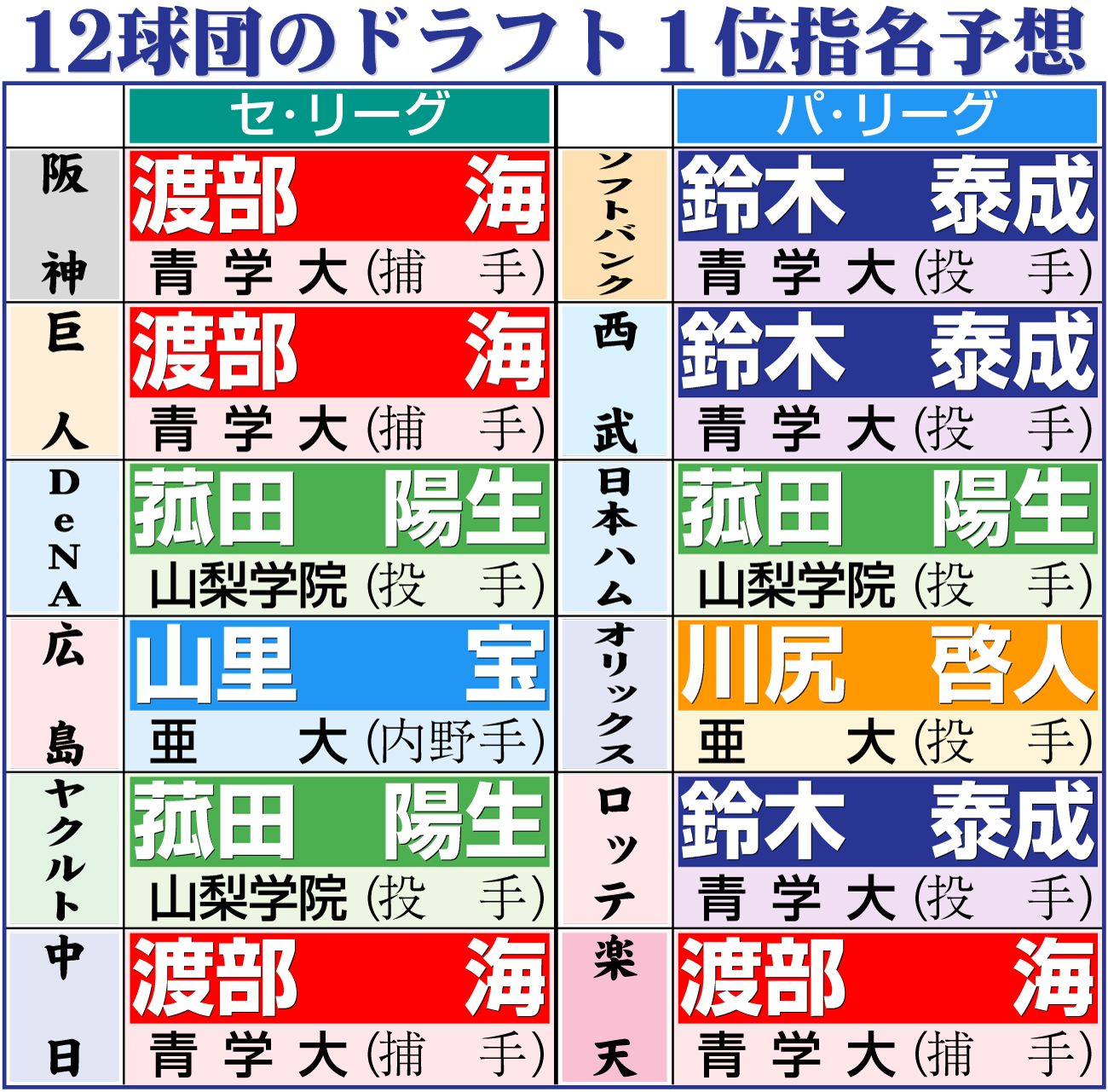 【イラスト】12球団のドラフト1位指名予想