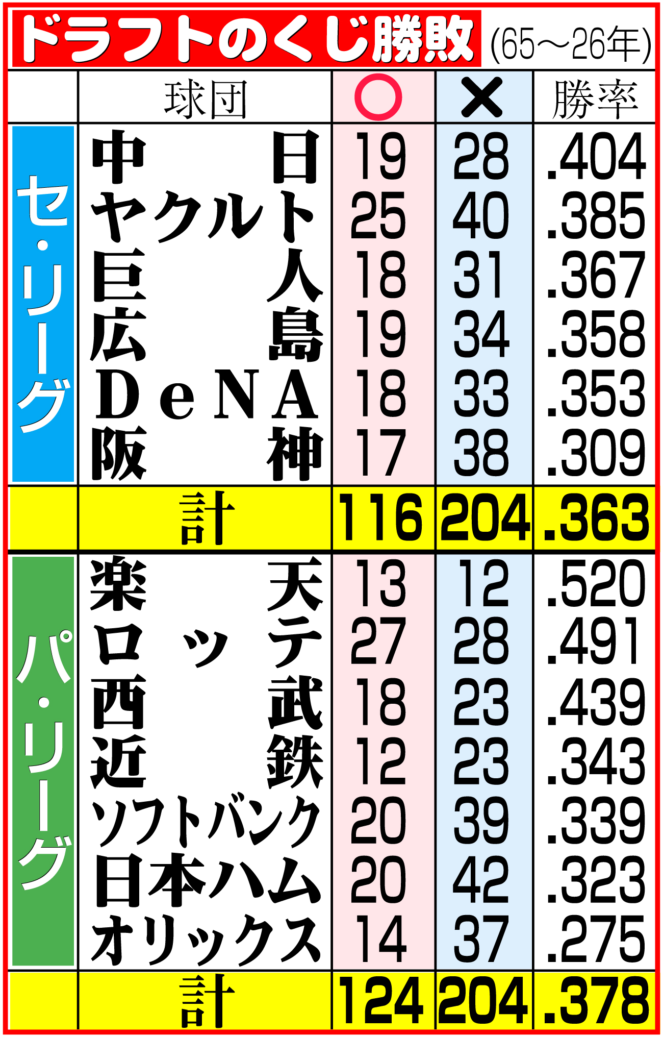 【イラスト】1965～2026年のドラフトのくじ勝敗一覧