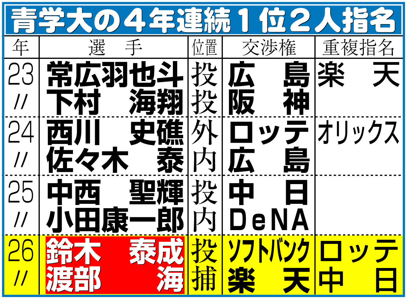 【イラスト】青学大の４年連続１位２人指名