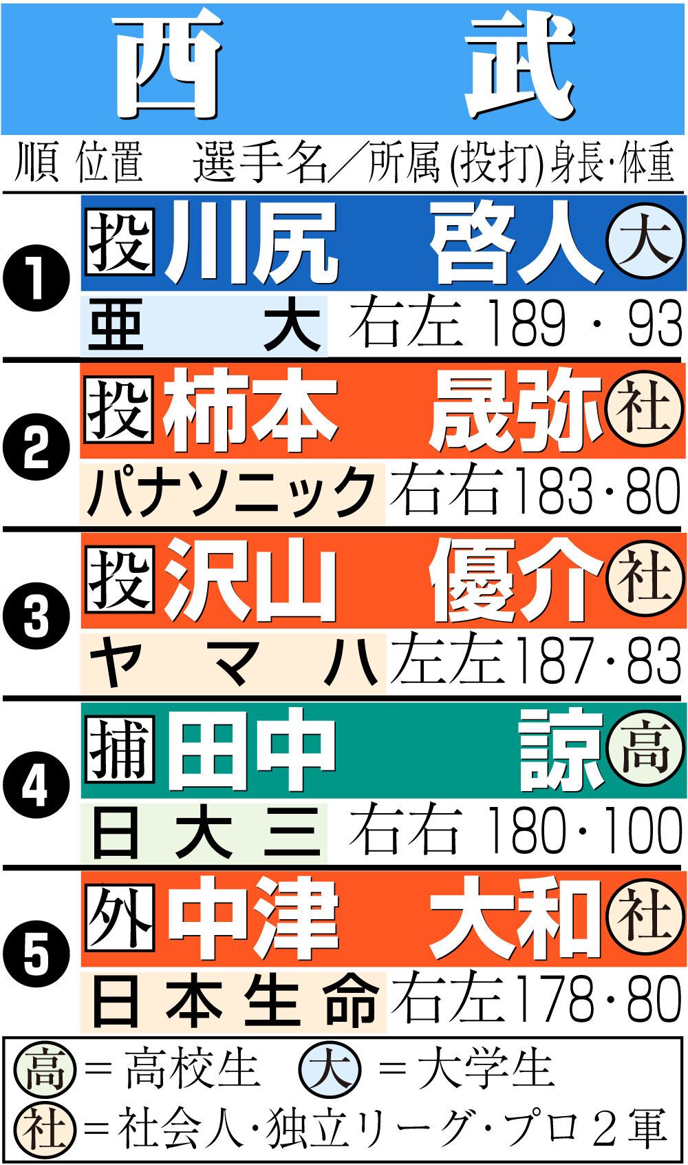 【イラスト】西武のドラフト指名一覧