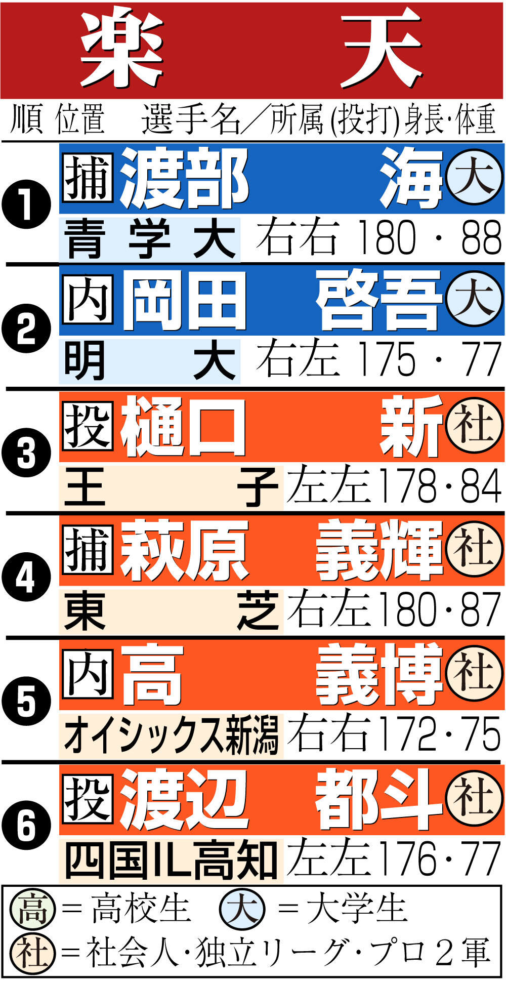 【イラスト】楽天のドラフト指名一覧