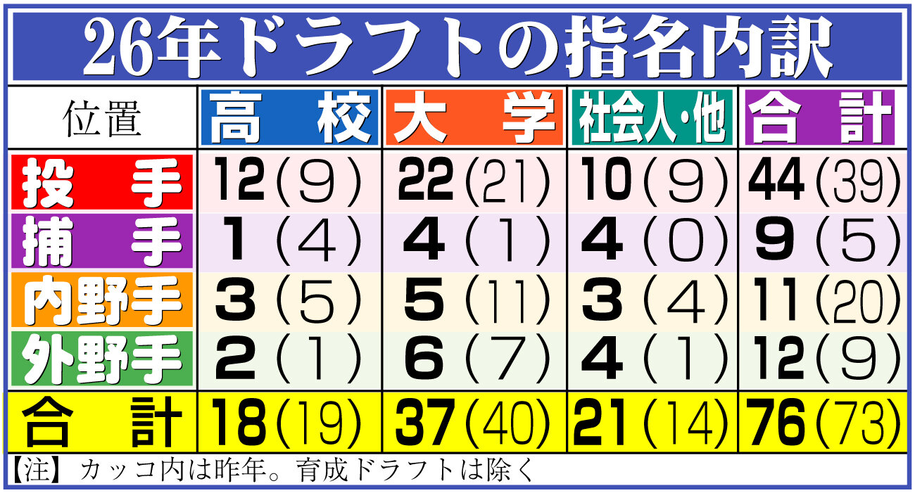 【イラスト】26年ドラフトの指名内訳